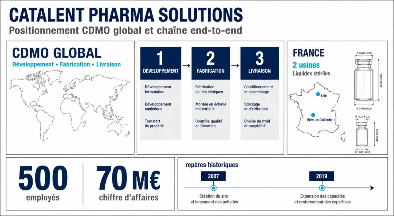 Catalent Pharma Solutions : synthèse visuelle de ses activités CDMO, de sa présence en France et de ses chiffres clés